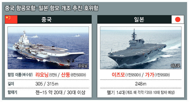 중국, 일본 행모 개조 추진 호위함