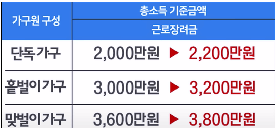 가구별 - 총소득 기준 - YoY - 200만원 증가