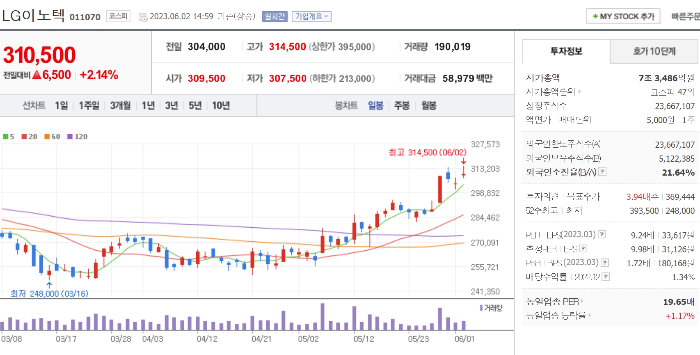 23년 6월 2일 LG이노텍 주가