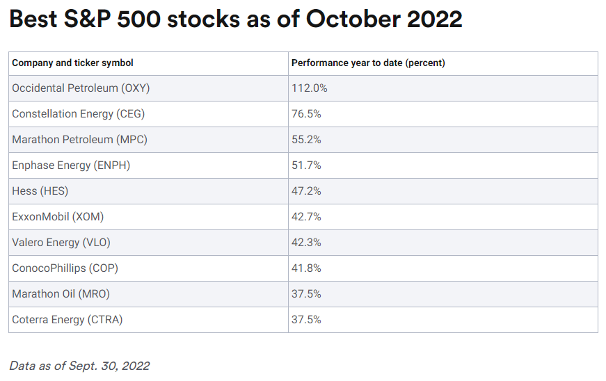  2022년 9월까지 실적 좋은 주식 TOP 10