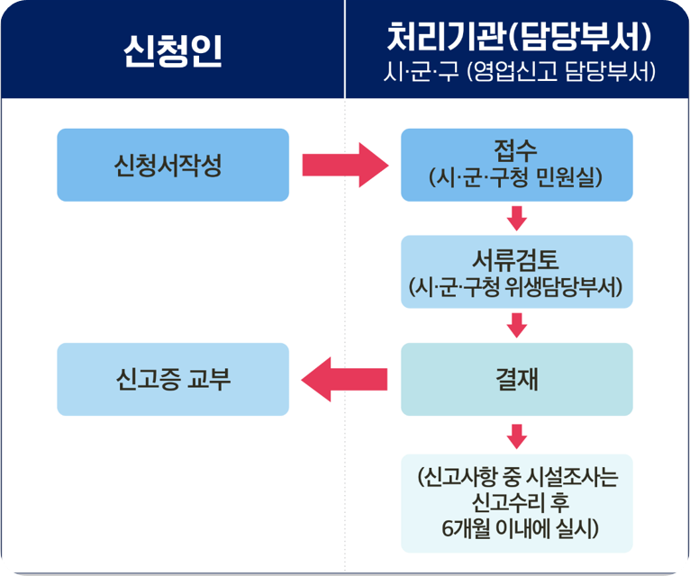 일반음식점휴게음식점차이5