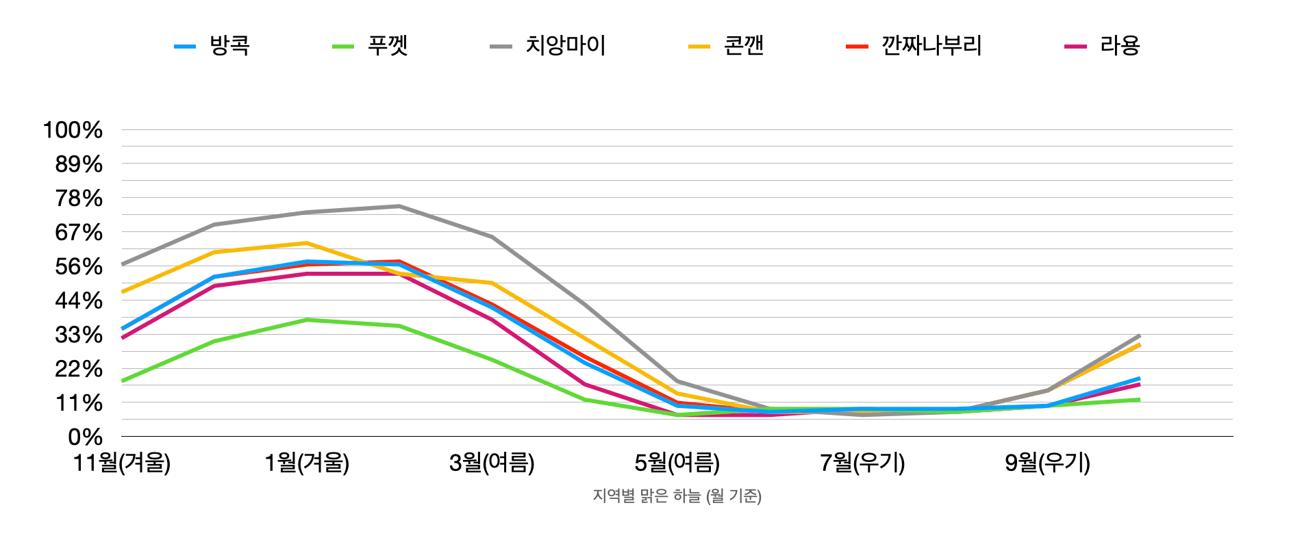 지역별 맑은 하늘 그래프 사진