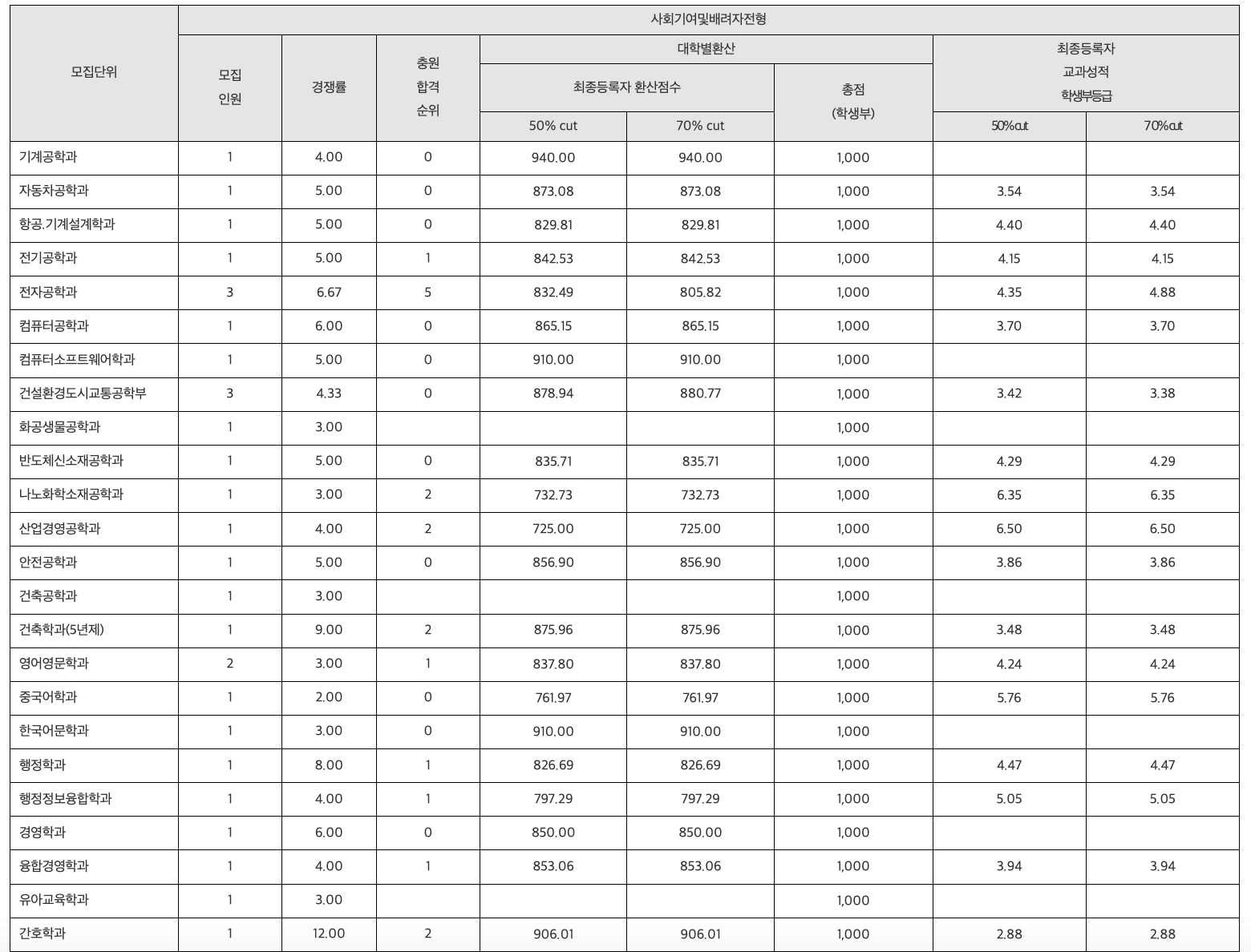 2024 교통대 수시 충원결과