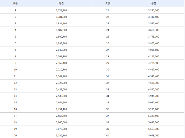 교사직 공무원 봉급표