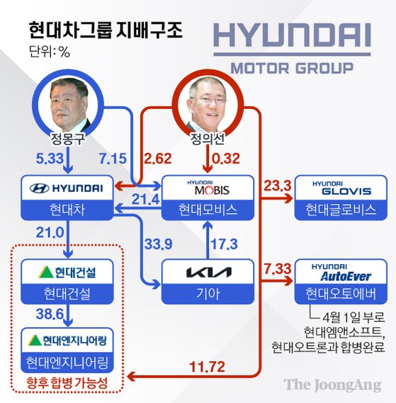 현대차그룹지배구조