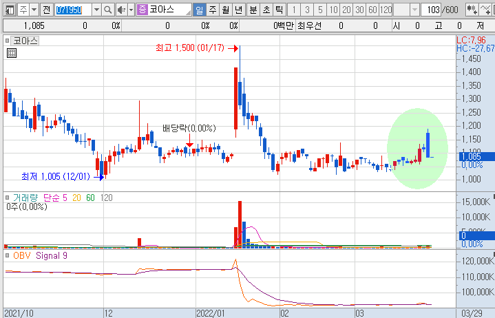 코아스-주가-흐름-차트