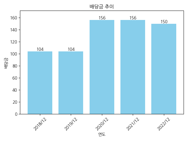 노바렉스-배당금-추이