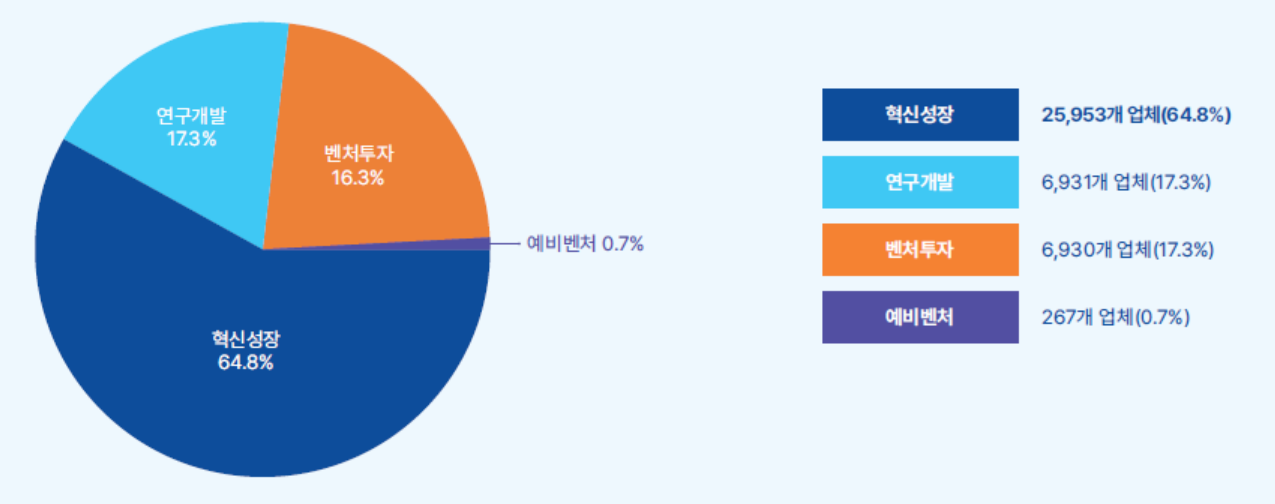 벤처기업 유형별 비중