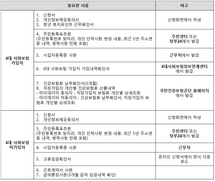 청년복지포인트-필요서류