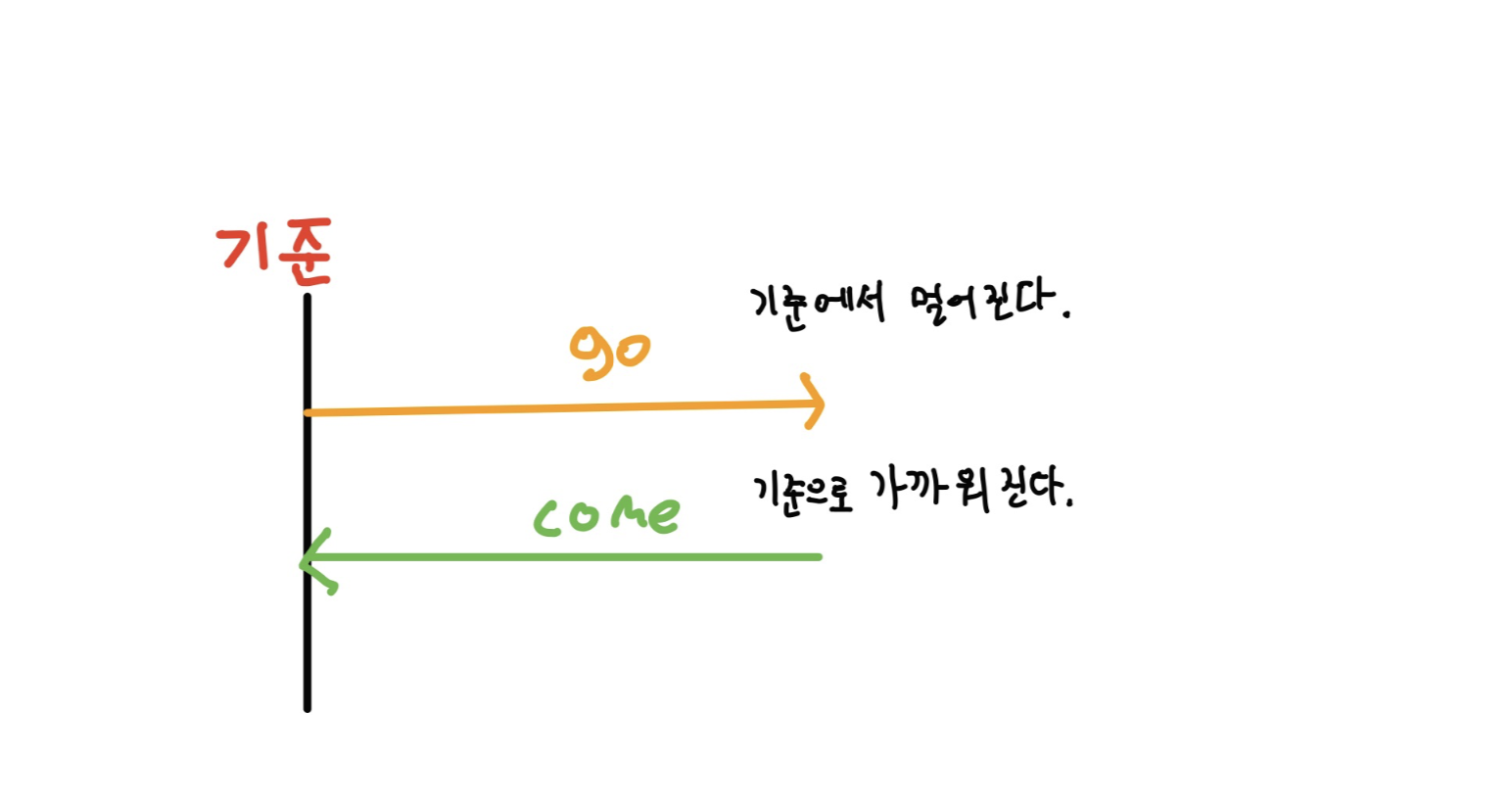  [CAKE 영어회화 앱] 가는중이야 가고 있어 영어로? I'm going? I'm comming?