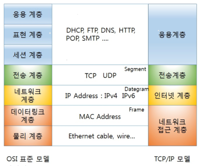 TCP/IP 에 대하여 1