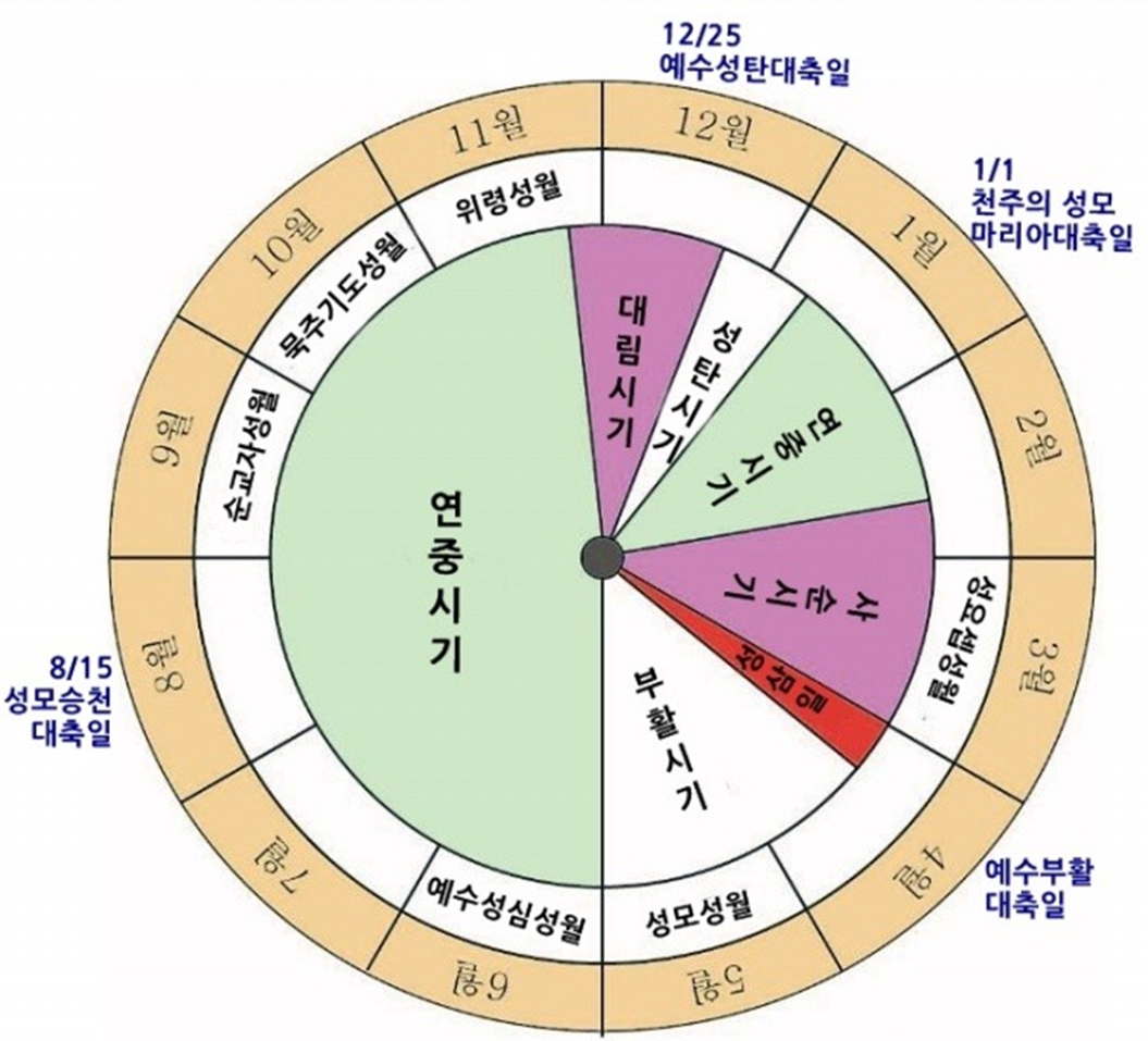  [노트] 로마 가톨릭 전례력 (Calendarium Romanum Generale)