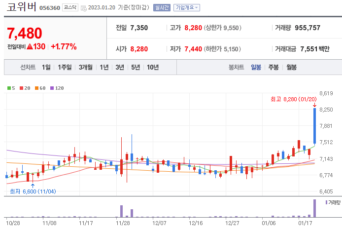 코위버-주가-차트