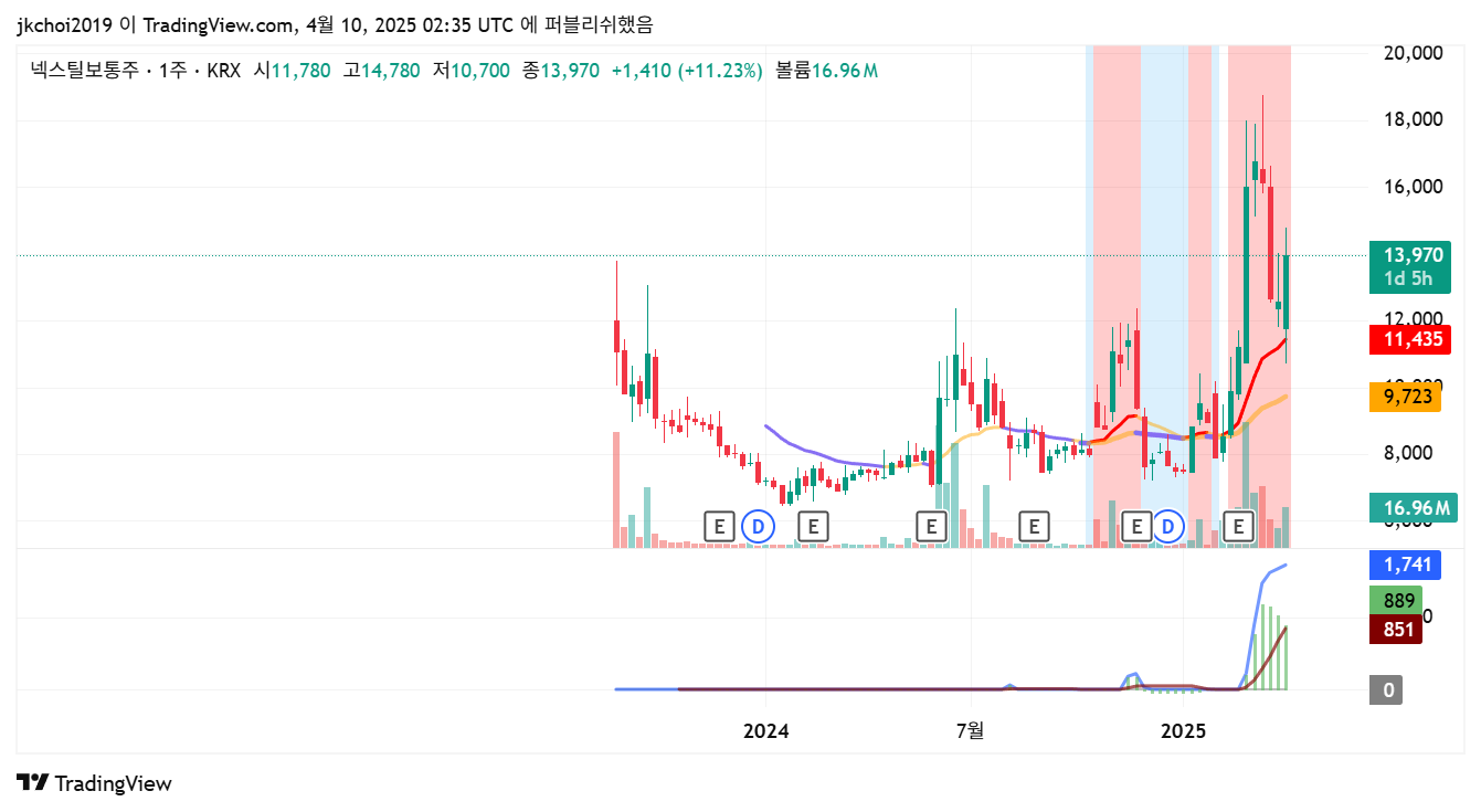 넥스틸 주봉차트 - 지지/저항 분석