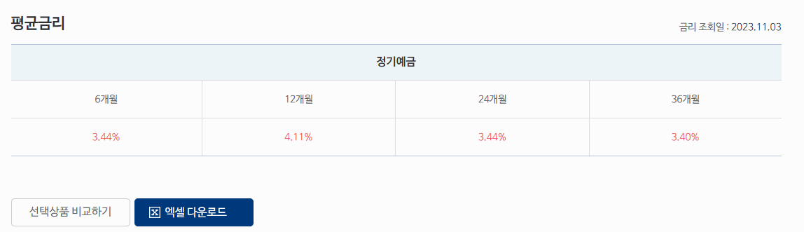 저축은행 정기예금 금리비교