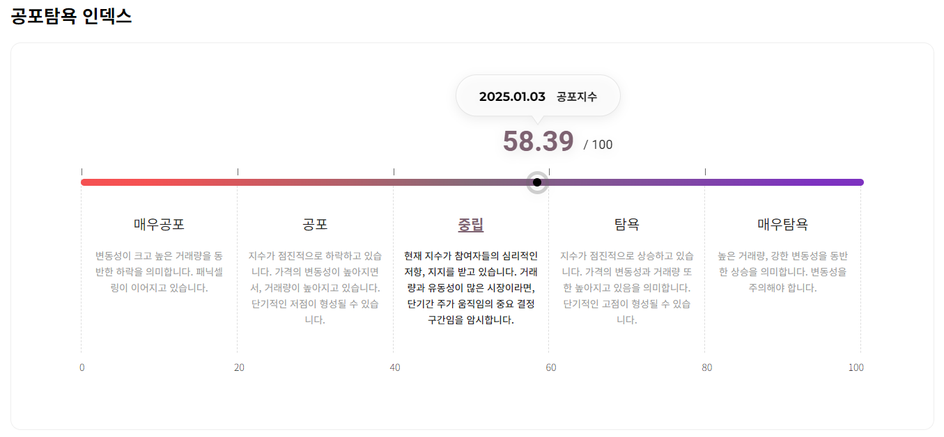 비트코인 탐욕지수 1월 3일 2025