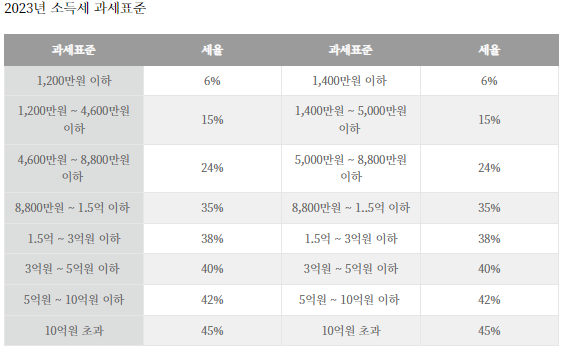  2023년 연봉 실수령액 연봉 1억은 세후 얼마일까?