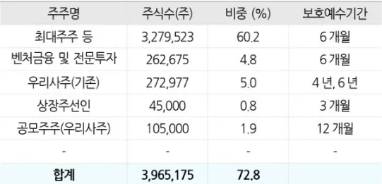 보호 예수 및 예탁현황