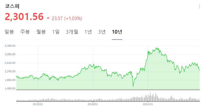 한국 주식 vs 미국주식 돈 벌려면 무조건 미국주식하시면 됩니다!