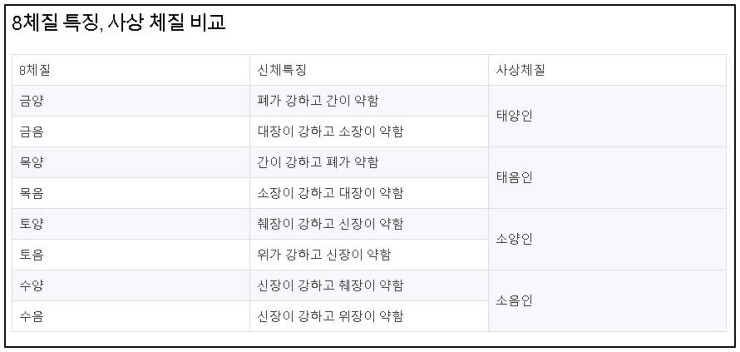 8체질-특징