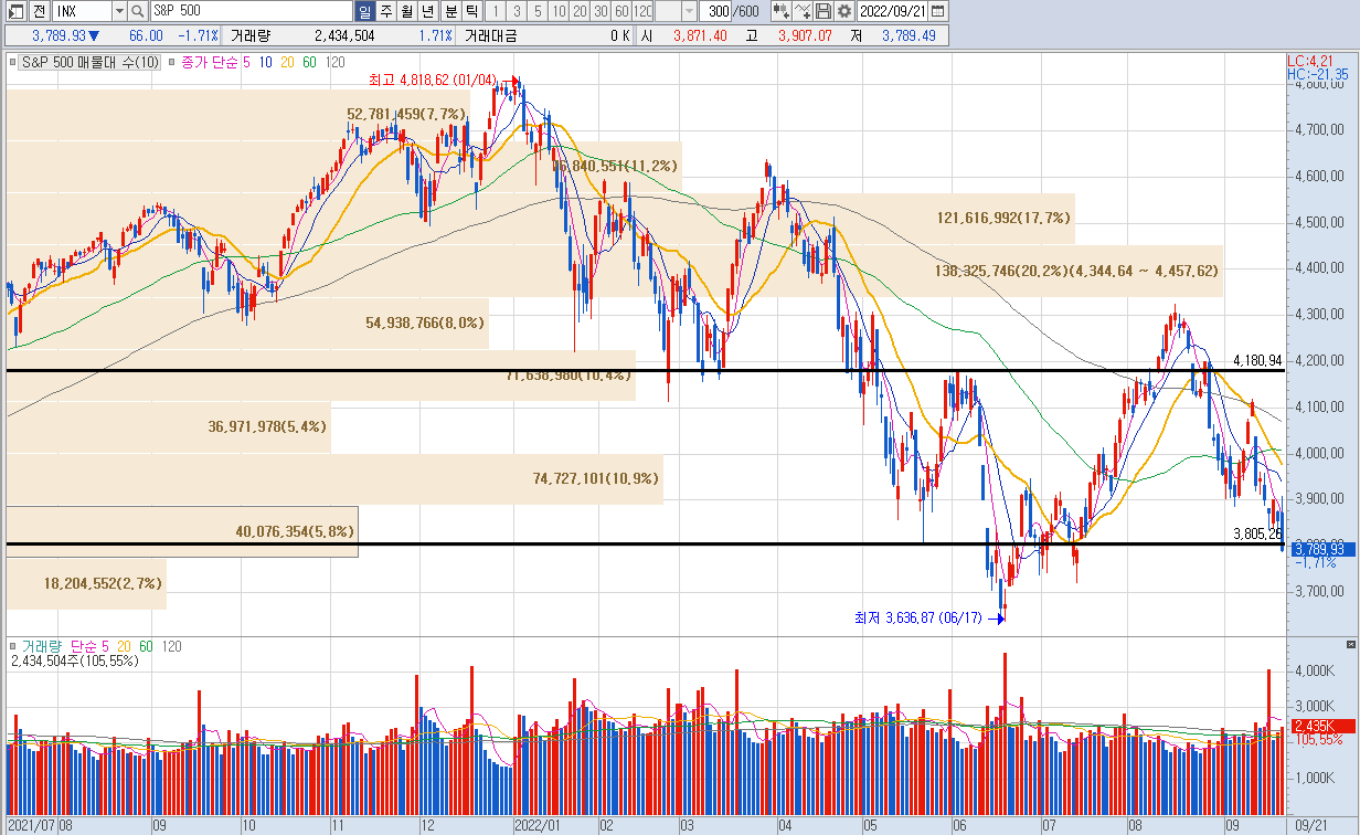 다우존스 나스닥 S&amp;P 일봉 차트