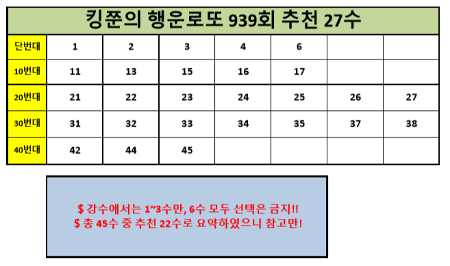  [936회 추천 5수 적중!!] 로또 939회 추천수 분석공개!! (Feat. 돈을 부르는 황금두꺼비)