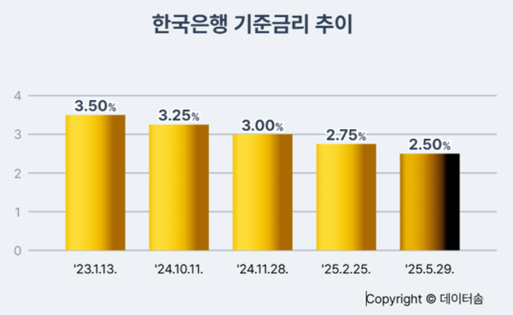 한국은행_기준금리
