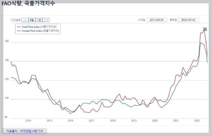 FAO식량-곡물가격지수