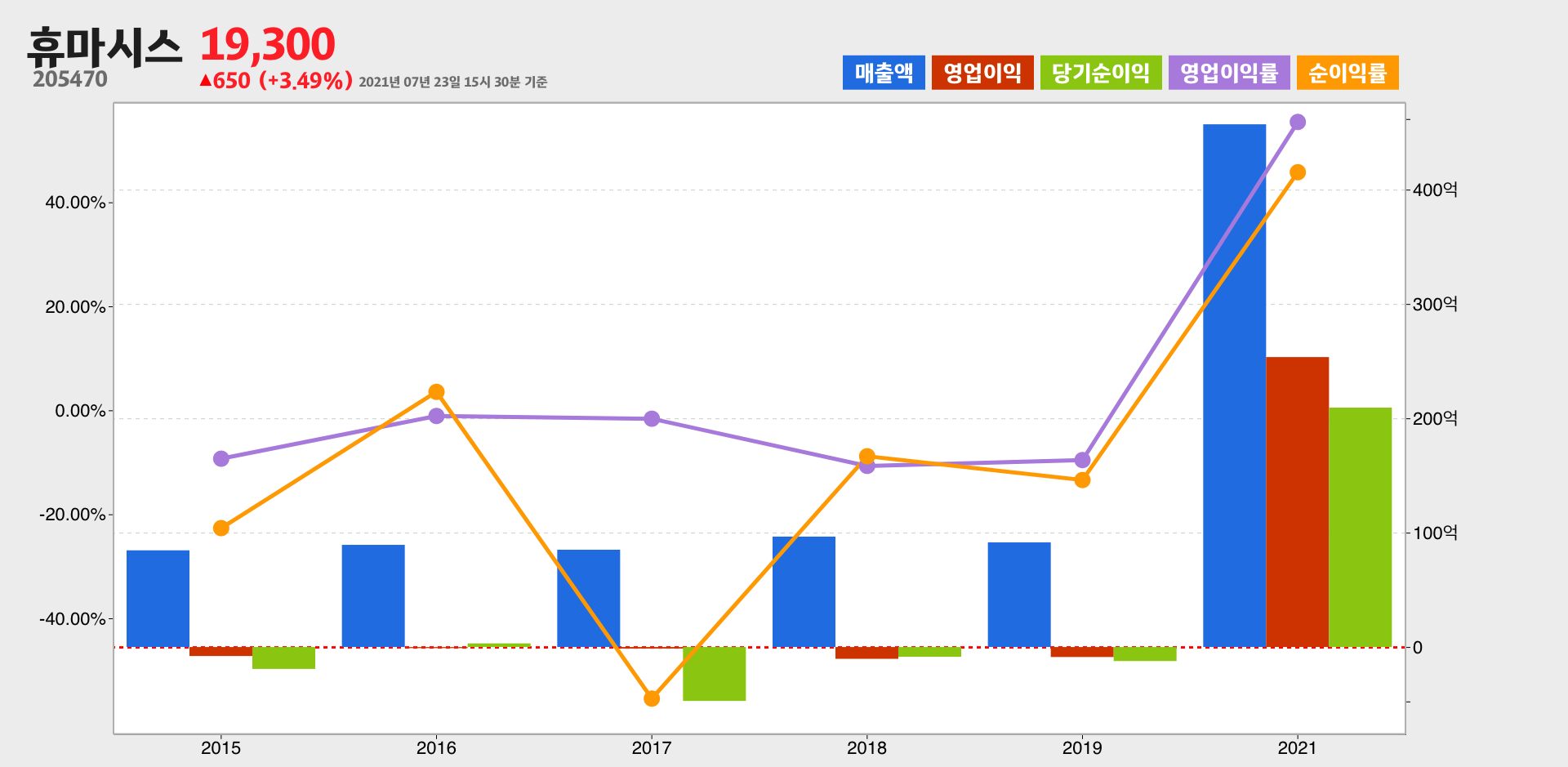 휴마시스 실적