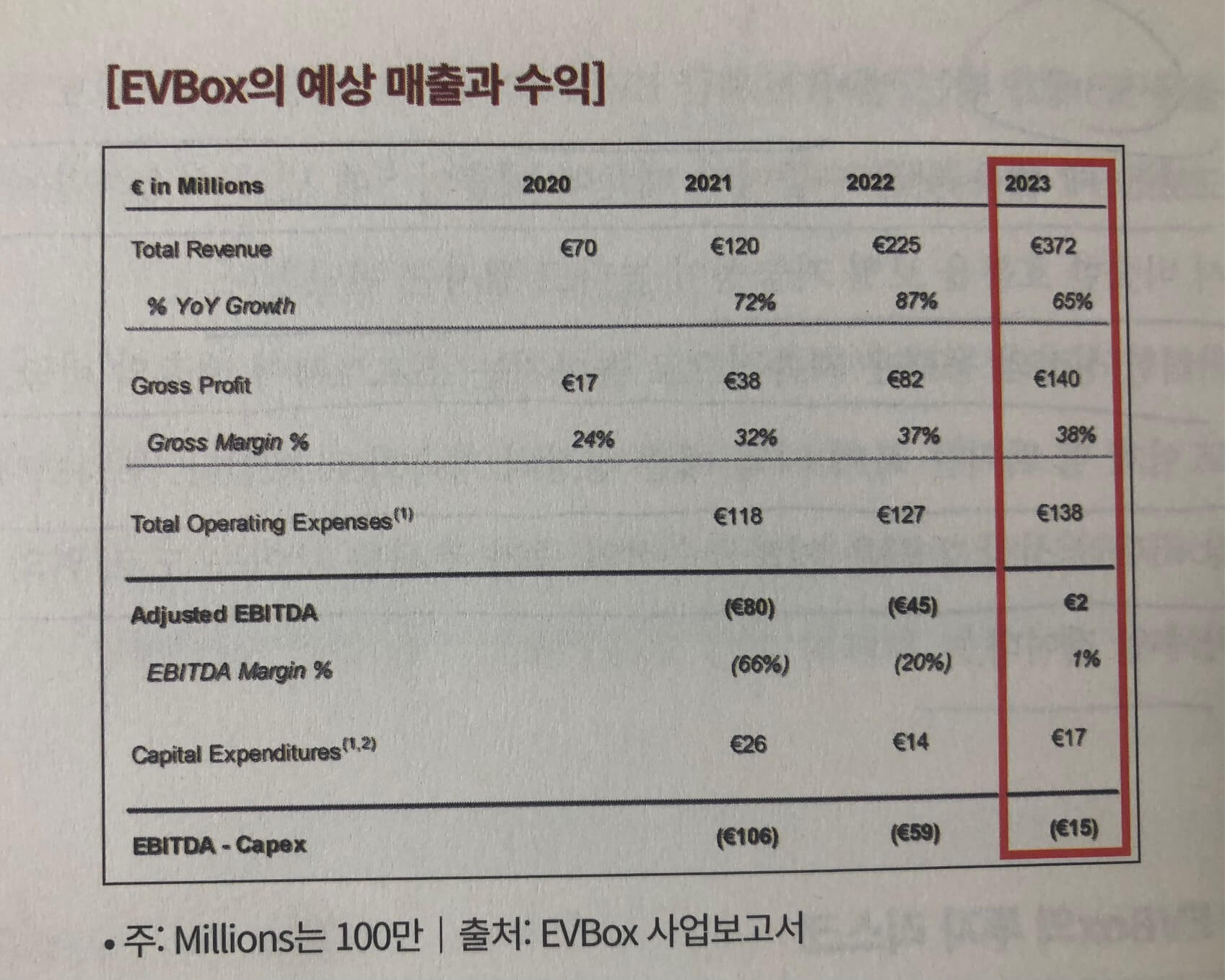 EVBOX 예상 매출과 수익 실적표