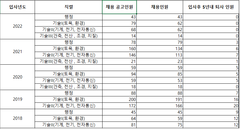 한국수자원공사 퇴사율