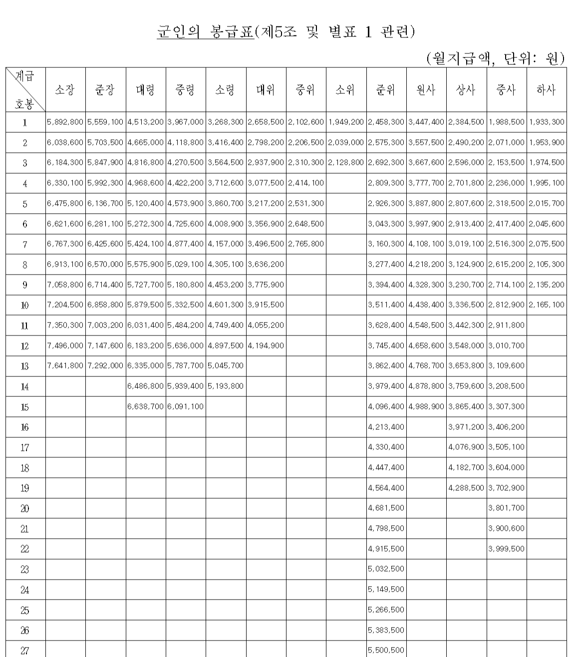 2025 군인 봉급표