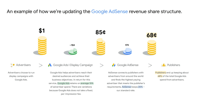 구글-애드센스-수익배분구조