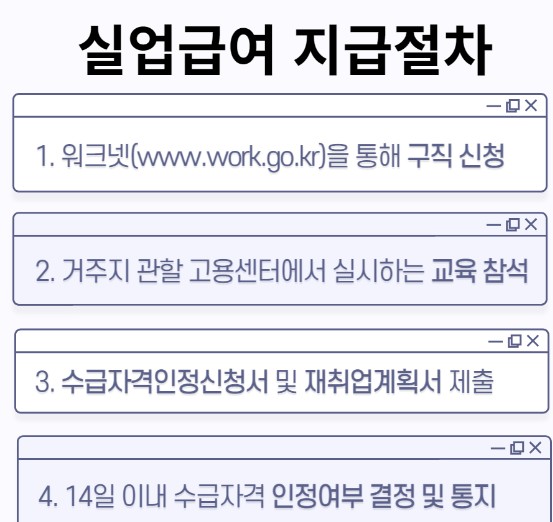 실업급여 절차