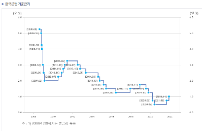 한국은행 기준금리 변동표