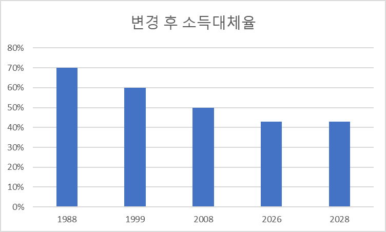 국민연금 변경 후 소득대체율