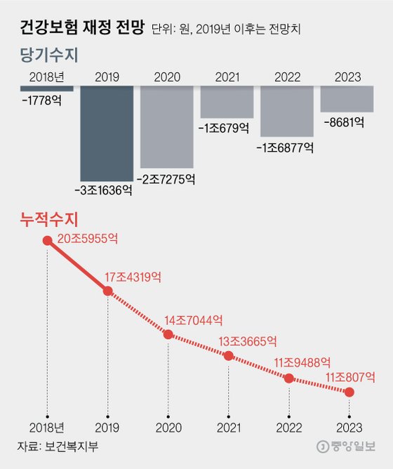 건강보험 재정전망