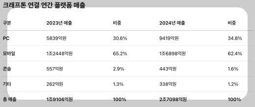 넥슨·크래프톤, 콘솔 패키지 게임