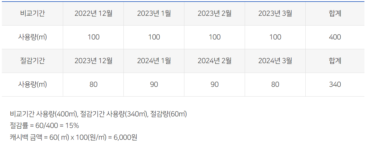 도시가스 캐시백