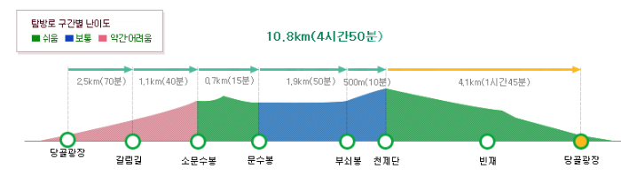 문수봉 코스