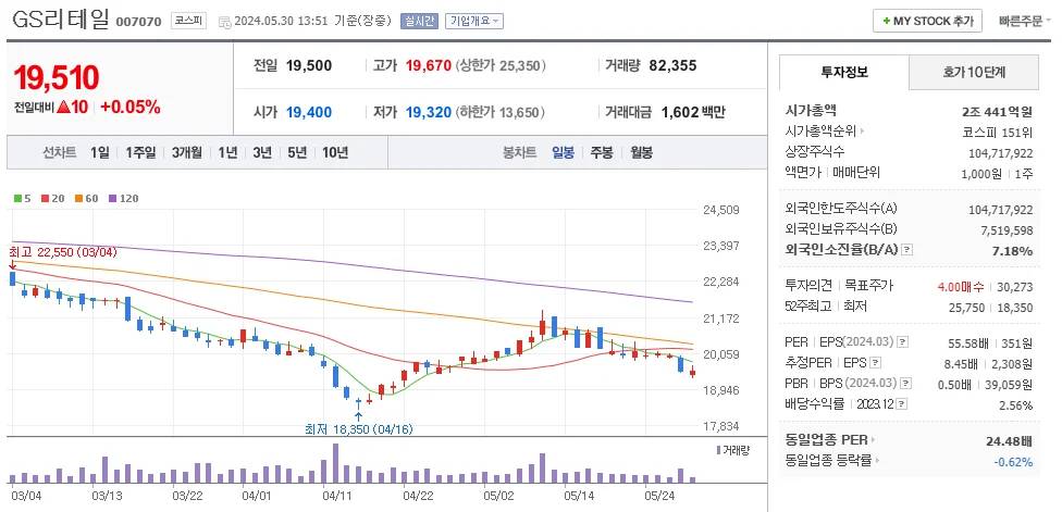 케이뱅크 관련주 GS리테일 주가 차트