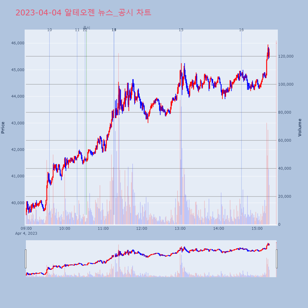 알테오젠_뉴스공시차트