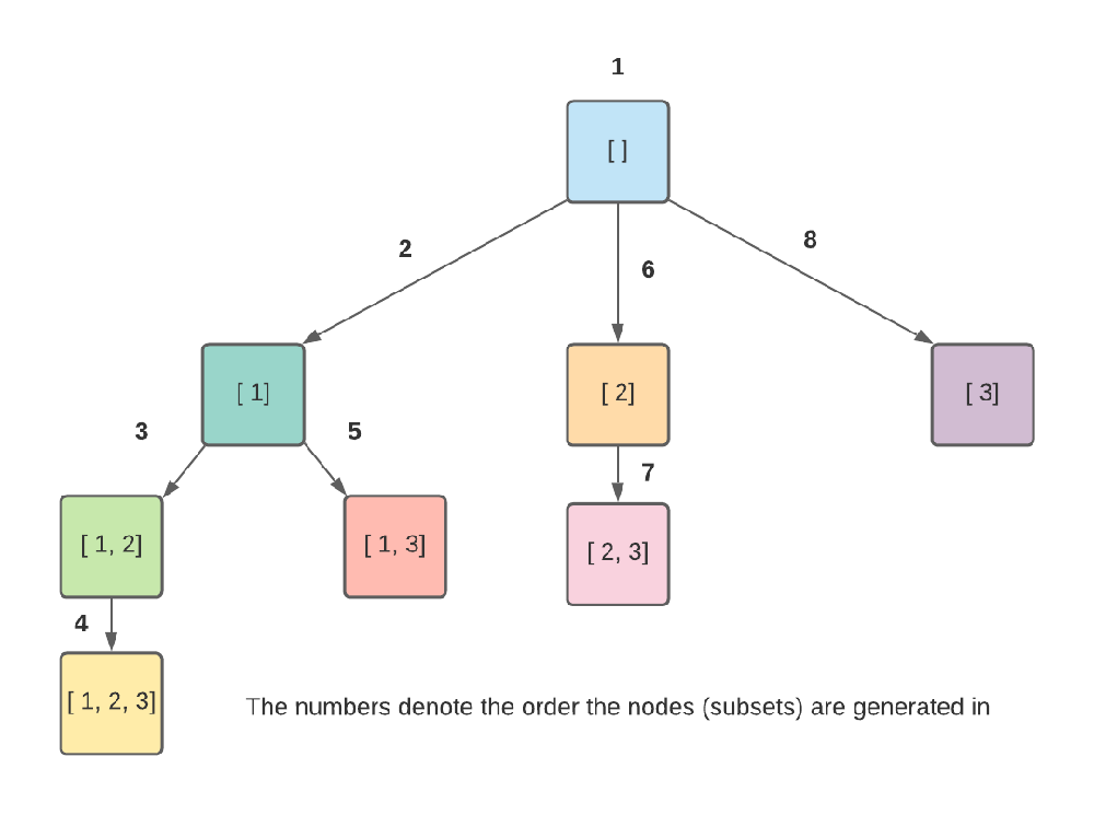  Leetcode 78. Subsets (DFS backtracking)