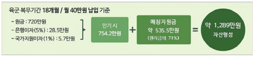 장병 내일준비 지원사업 자산형성 예시