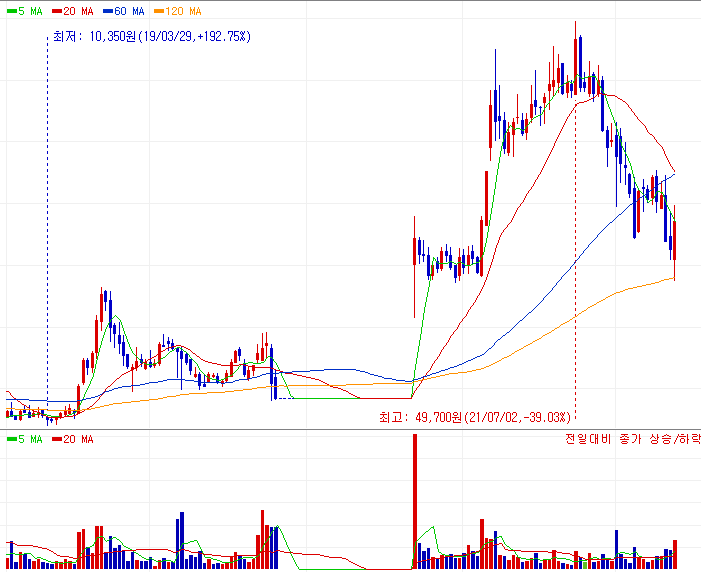 코나아이 주가 차트