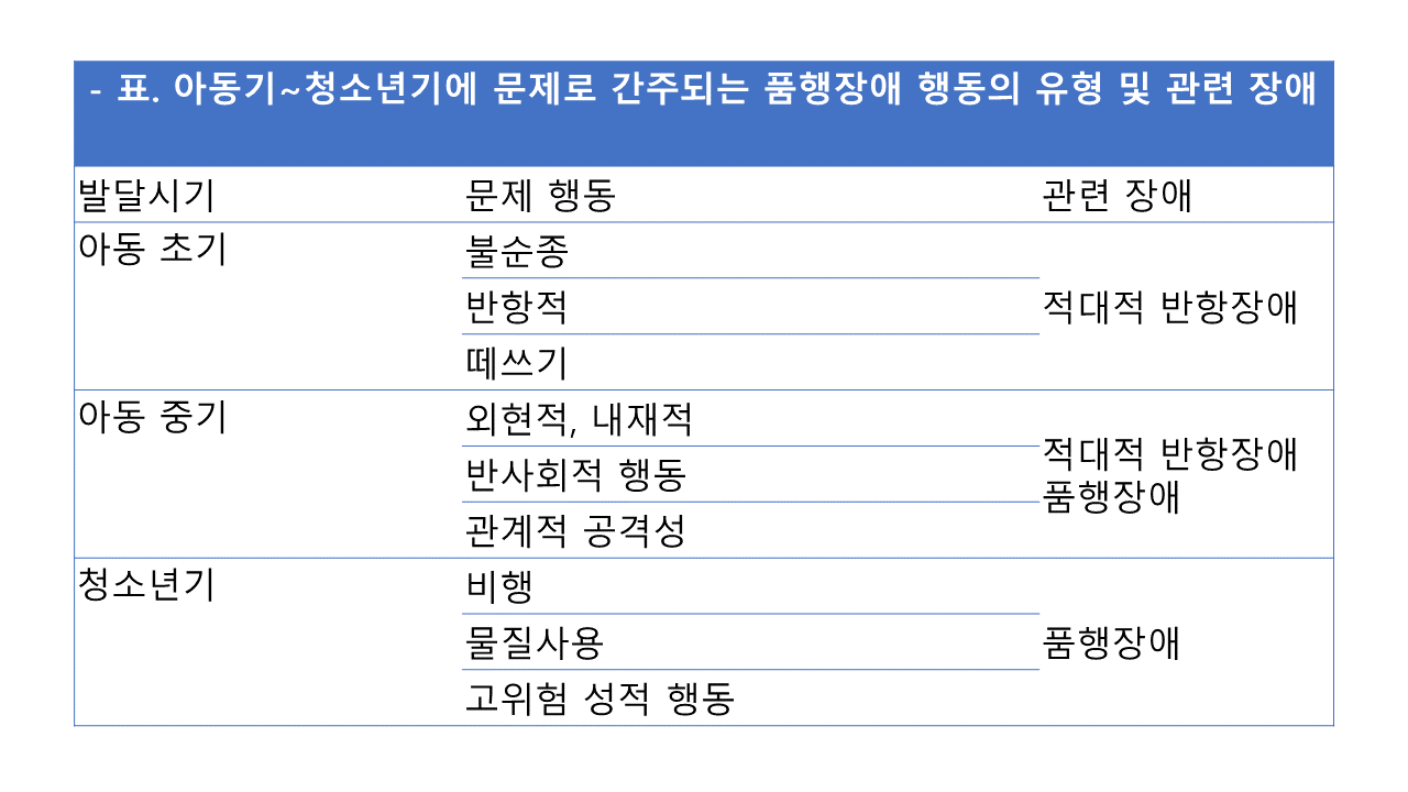 행동문제 1 소아·청소년의 이상 심리 1