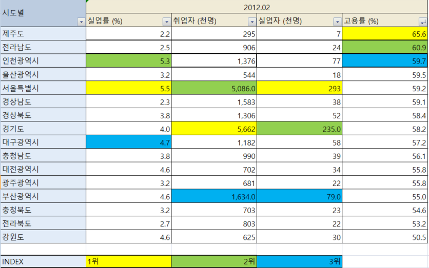 도시별 통계201202