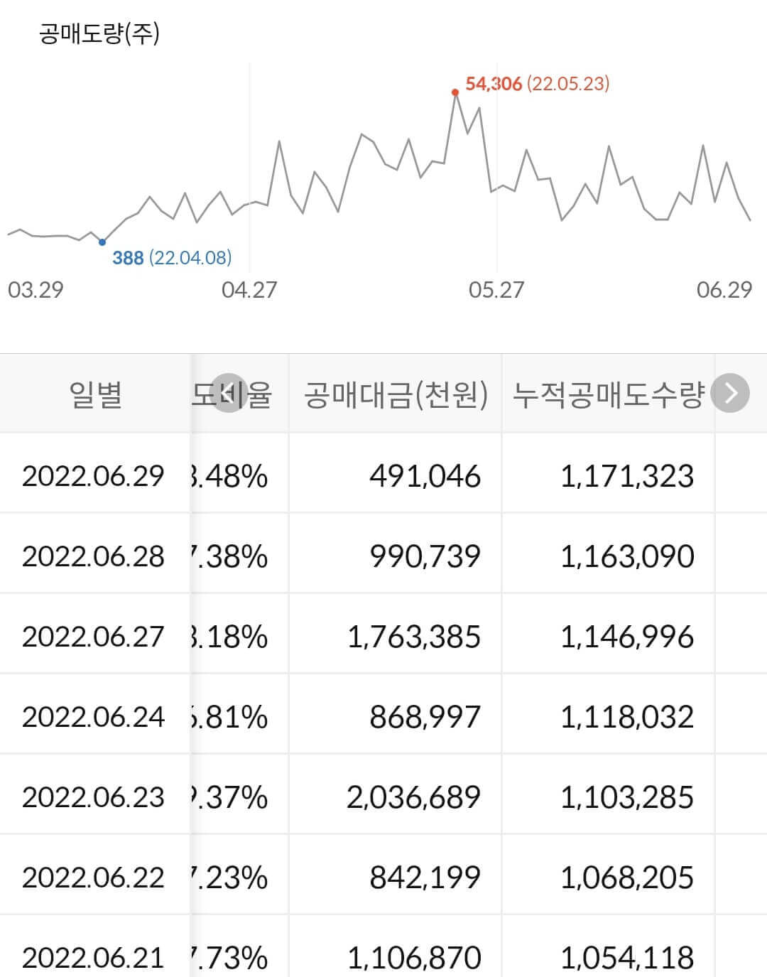 HD현대 누적 공매도 수급