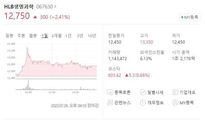  (067630)HLB생명과학 주가전망 HLB생명과학 유방암 임상3상 신청 주식 시세 상승
