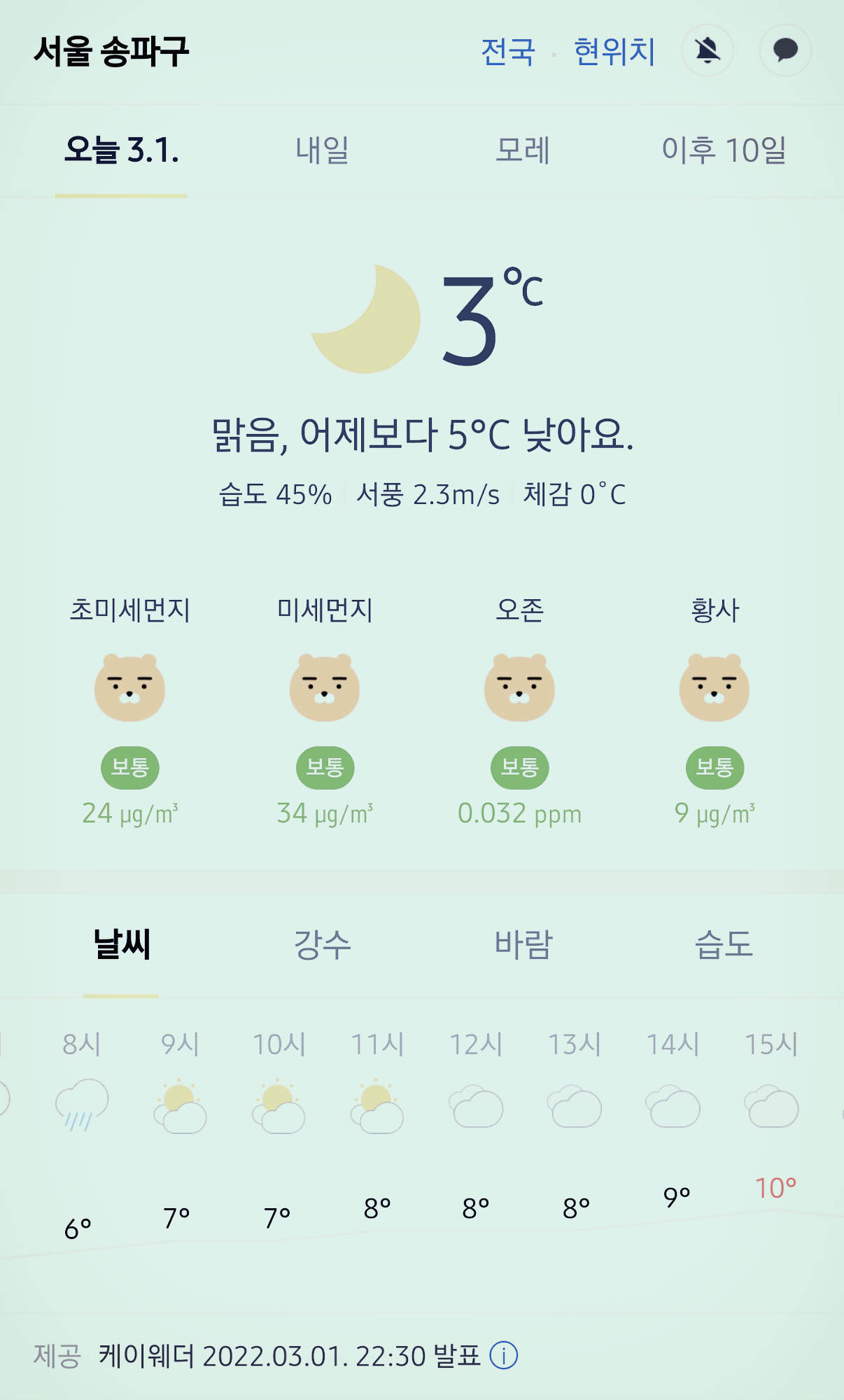 서울 강남 송파구 날씨 2022년 3월 1일. 서울 강남구 오늘의 날씨, 오늘 날씨, 2022 0301, 초미세먼지, 미세먼지, 황사, 자외선 서울 강남 송파구 날씨 2022년 3월 1일. 서울 강남구 오늘의 날씨, 오늘 날씨, 2022 0301, 초미세먼지, 미세먼지, 황사, 자외선